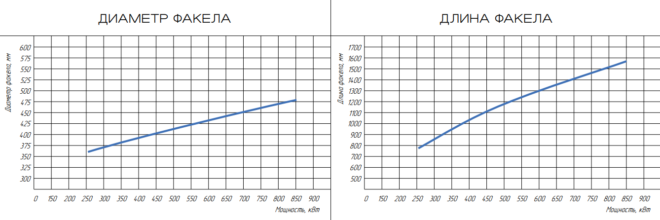 Горелка жидкотопливная ЖБЛ-0,85Р фото