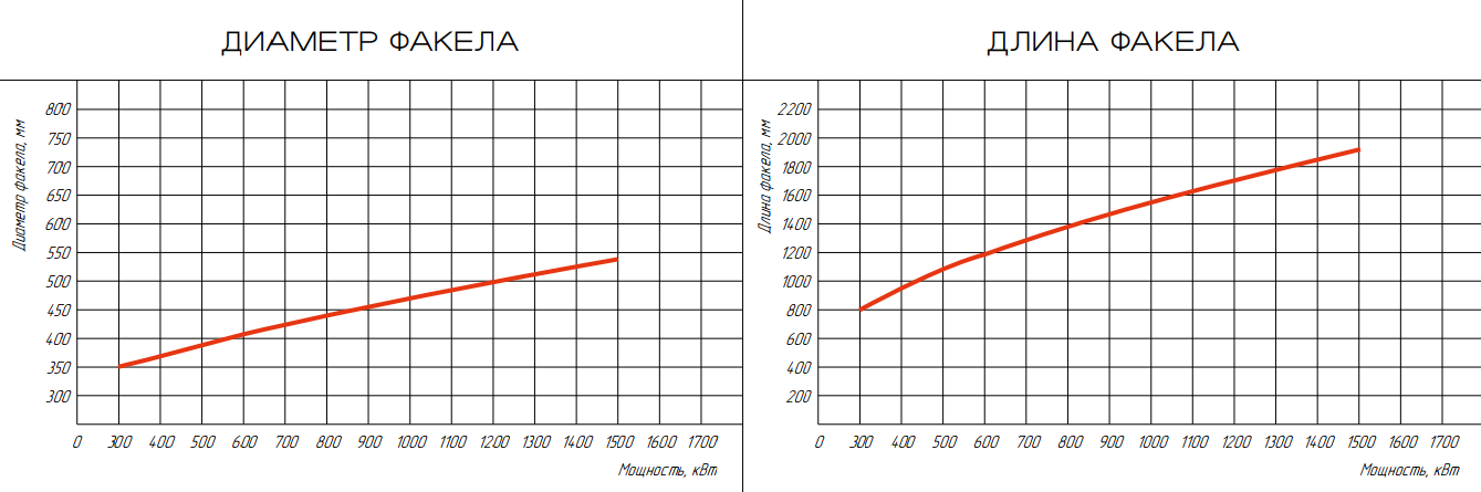 Горелка газовая ГБЛ-1,5Р фото