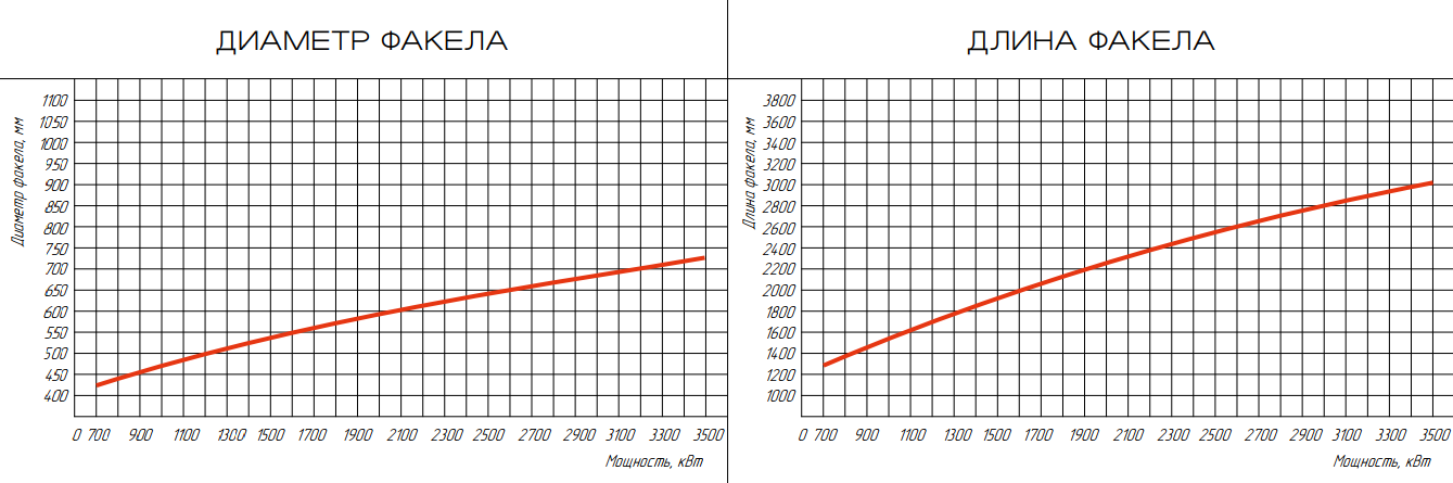 Горелка газовая ГБЛ-3,5Р фото
