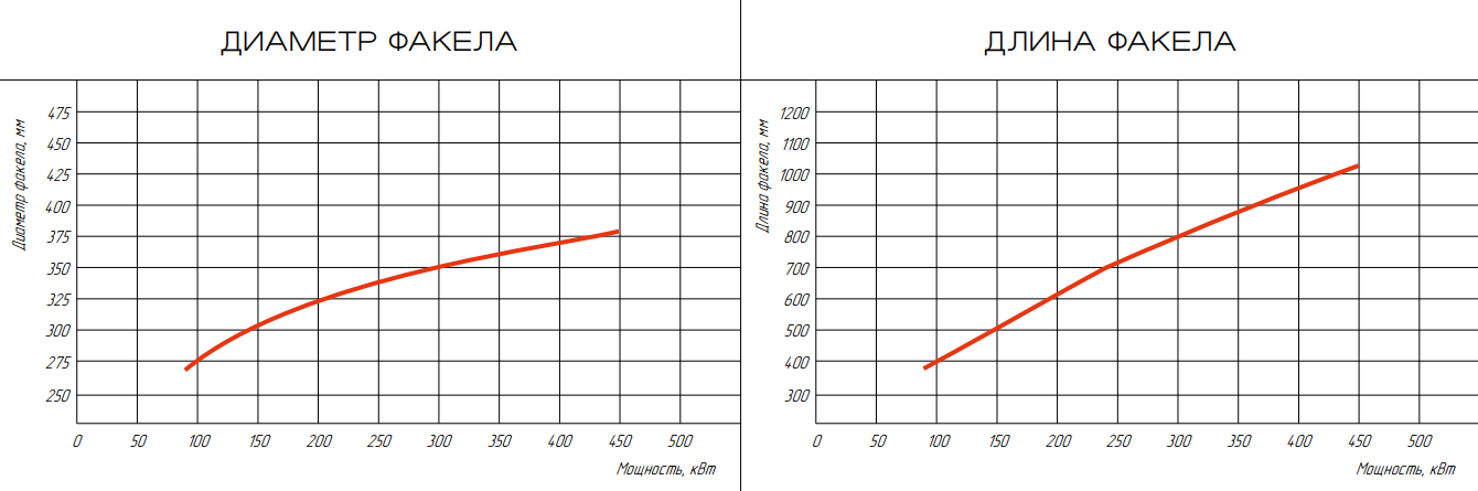 Горелка газовая ГБЛ-0,45Р фото