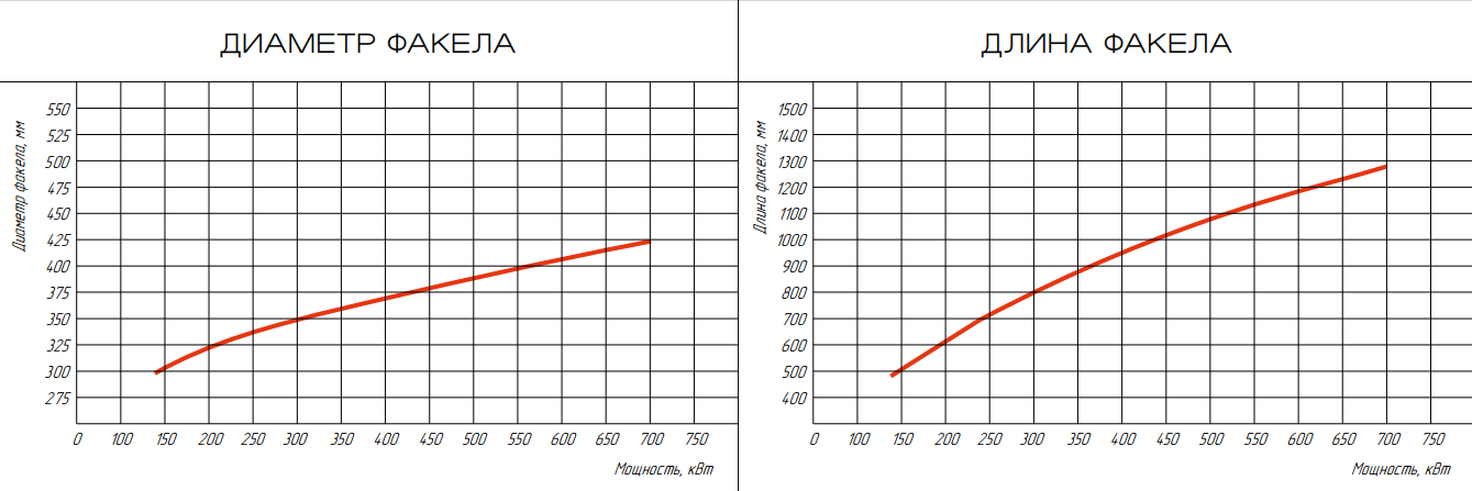 Горелка газовая ГБЛ-0,7Р фото