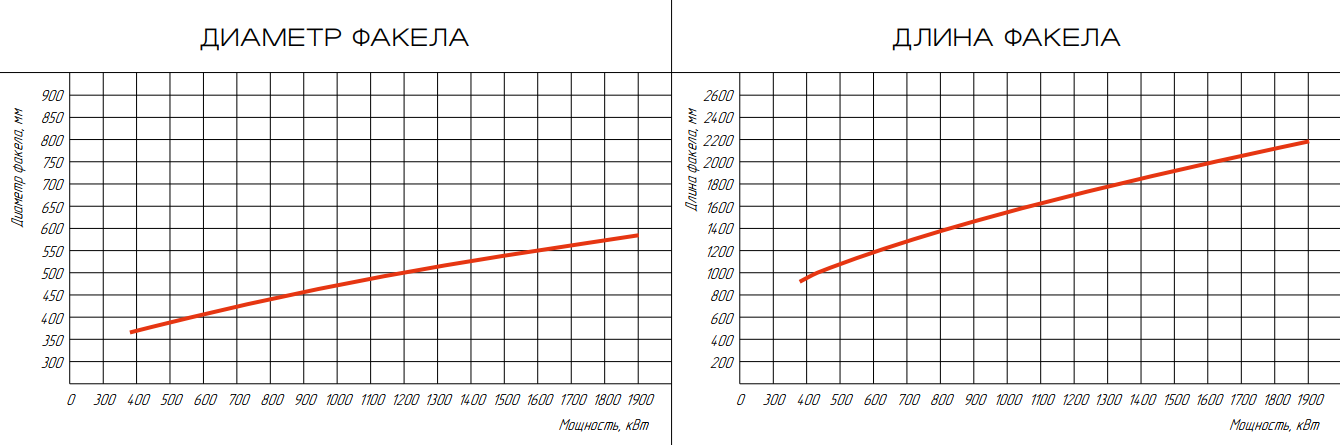 Горелка газовая ГБЛ-1,9Р фото
