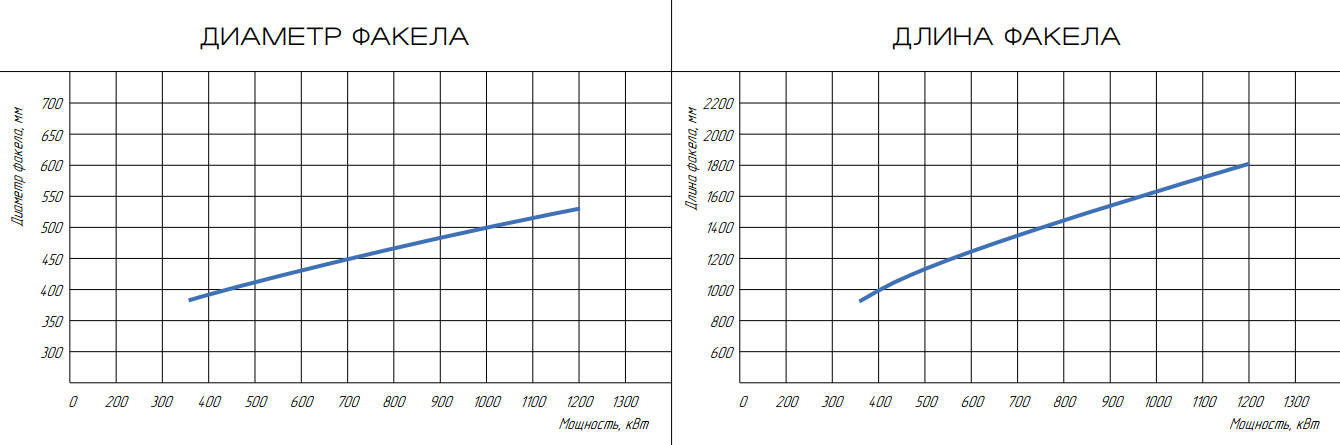 Горелка жидкотопливная ЖБЛ-1,2Р фото