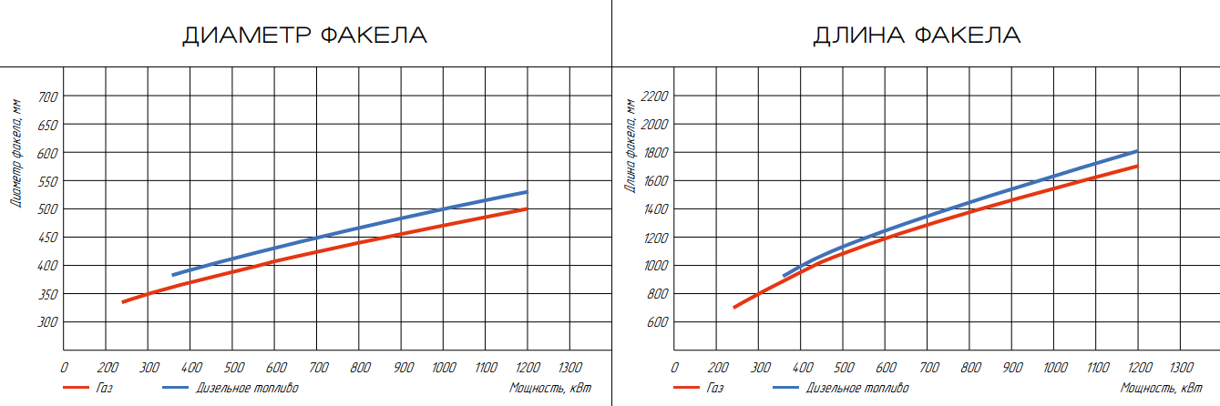 Горелка комбинированная ГБЛ-1,2 КОМБИ фото