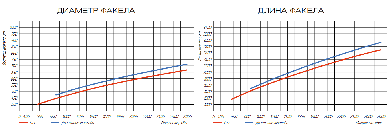 Горелка комбинированная ГБЛ-2,8 КОМБИ фото