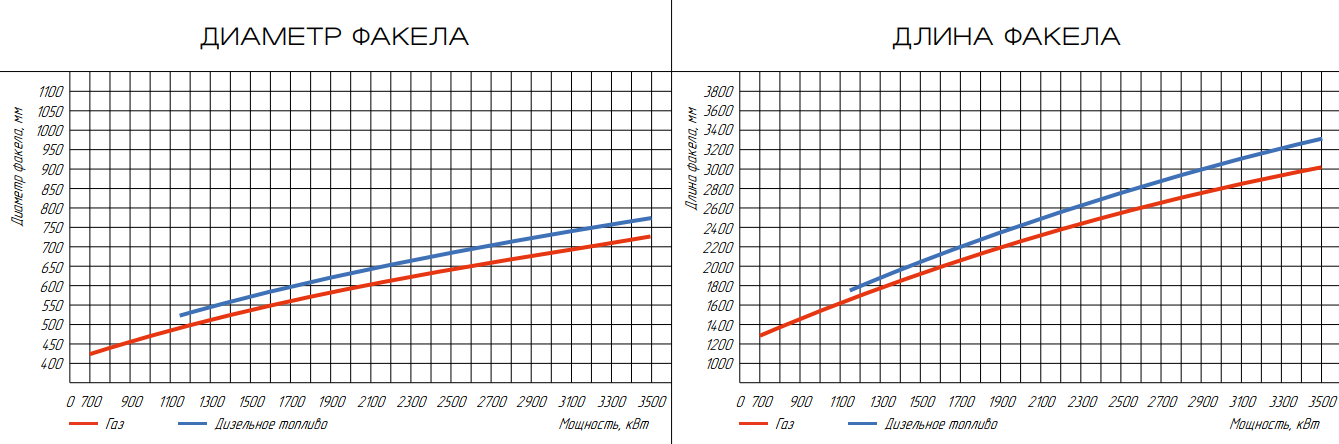 Горелка комбинированная ГБЛ-3,5 КОМБИ фото
