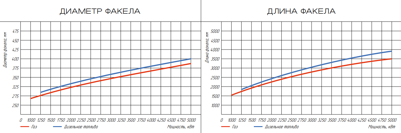 Горелка комбинированная ГБЛ-5,0 КОМБИ фото