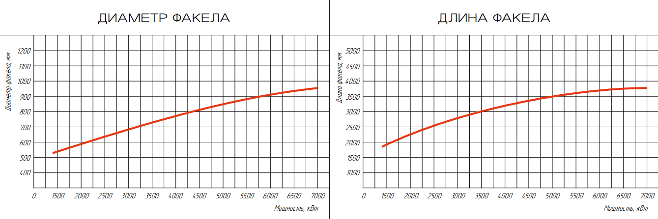 Горелка газовая ГБЛ-7,0Р фото