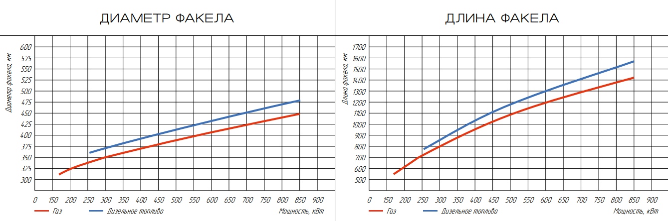 Горелка комбинированная ГБЛ-0,85 КОМБИ фото