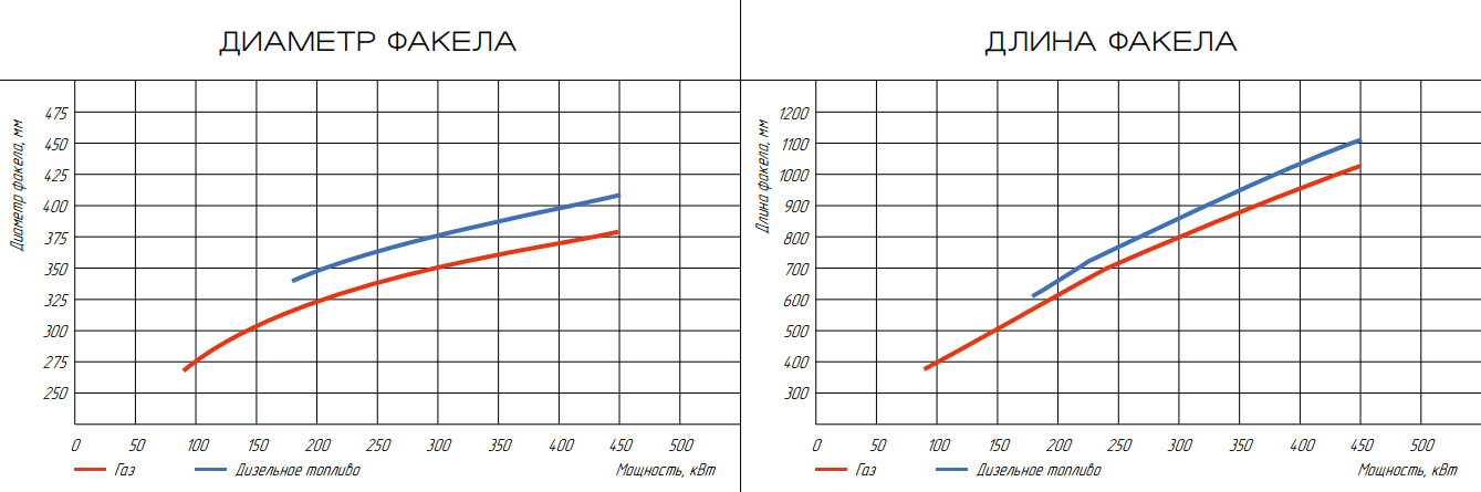 Горелка комбинированная ГБЛ-0,45 КОМБИ фото