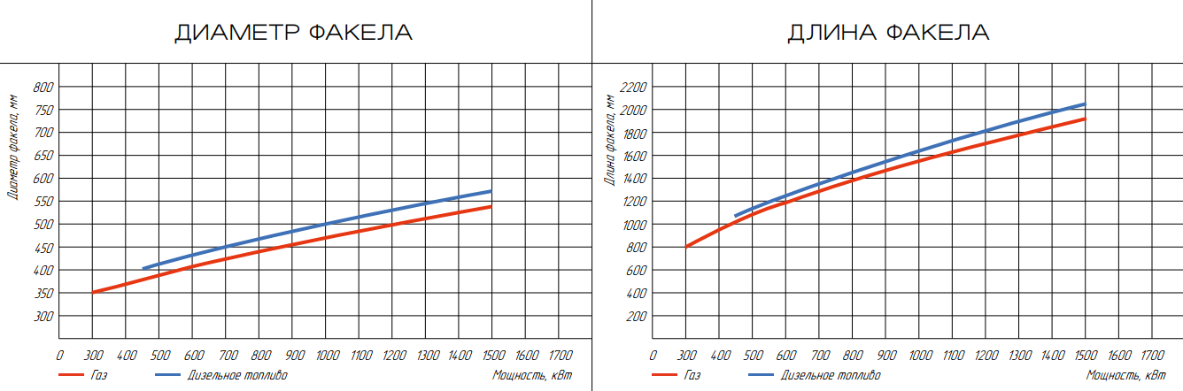 Горелка комбинированная ГБЛ-1,5 КОМБИ фото