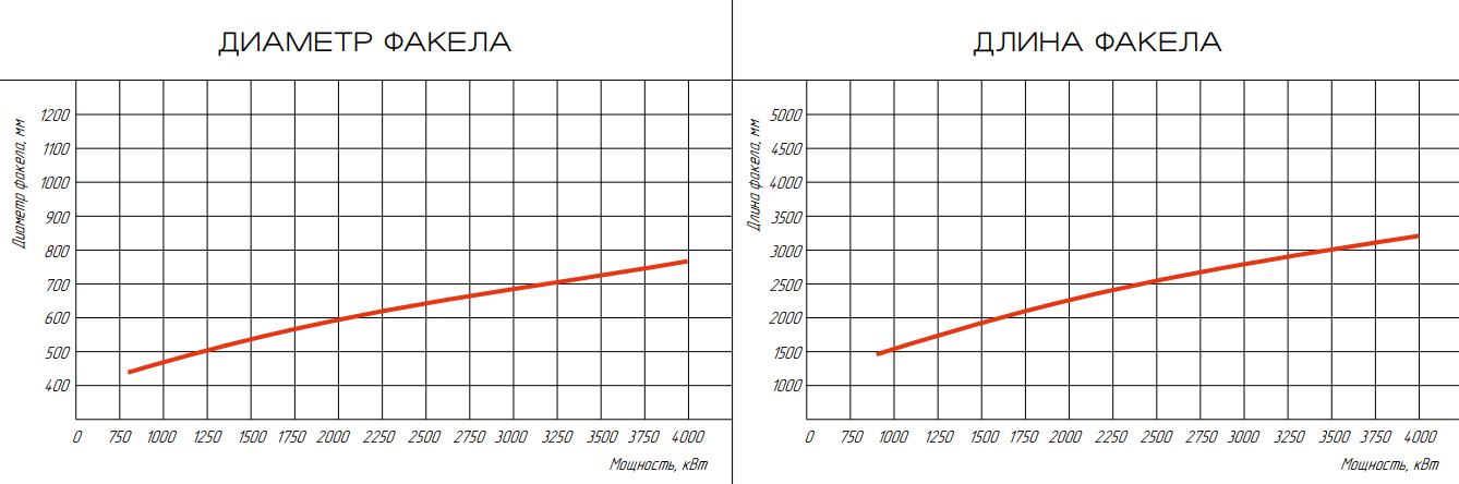 Горелка газовая ГБЛ-4,0Р фото