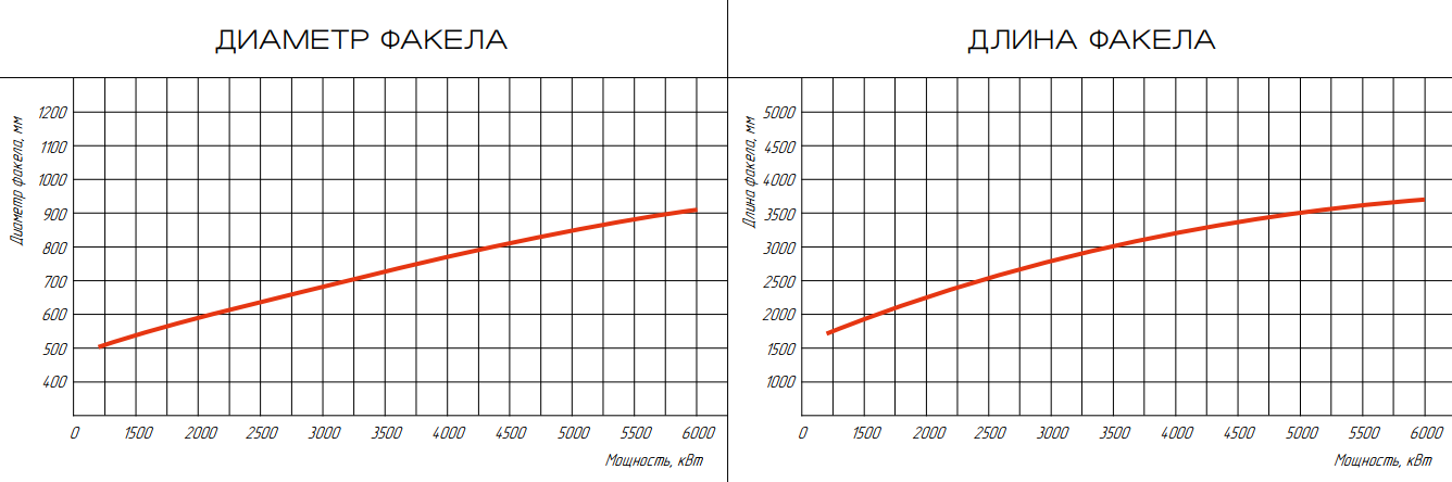 Горелка газовая ГБЛ-6,0Р фото