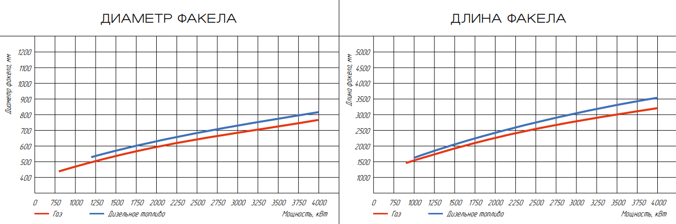 Горелка комбинированная ГБЛ-4,0 КОМБИ фото
