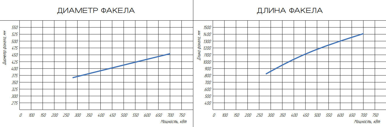 Горелка жидкотопливная ЖБЛ-0,7Р фото