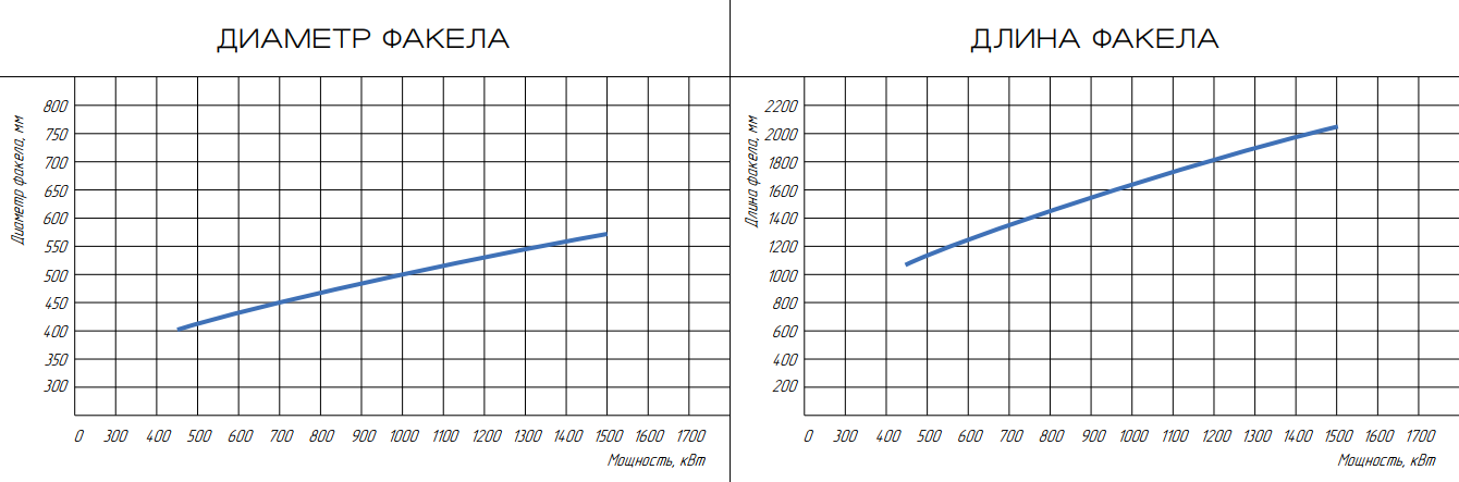 Горелка жидкотопливная ЖБЛ-1,5Р фото