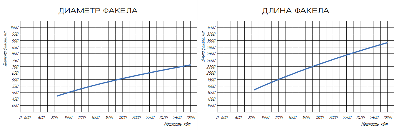 Горелка жидкотопливная ЖБЛ-2,8Р фото