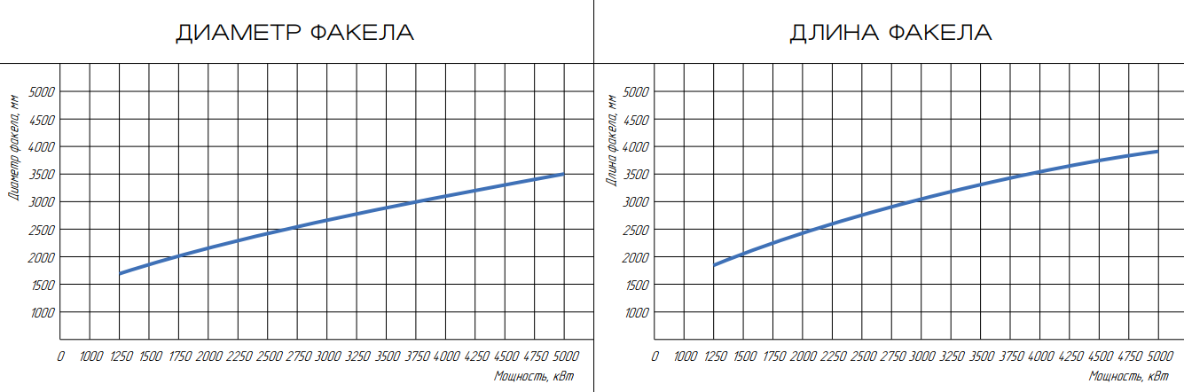 Горелка жидкотопливная ЖБЛ-5,0Р фото