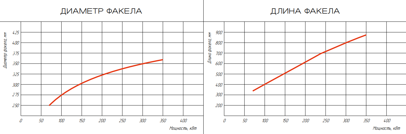 Горелка газовая ГБЛ-0,35Р фото