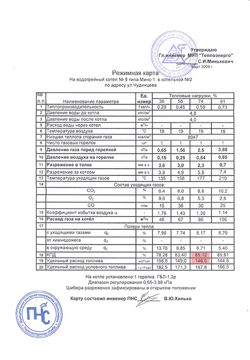 Режимная карта на водогрейный котел (Минск-1), оснащенный горелкой ГБЛ-1,2 Р фото